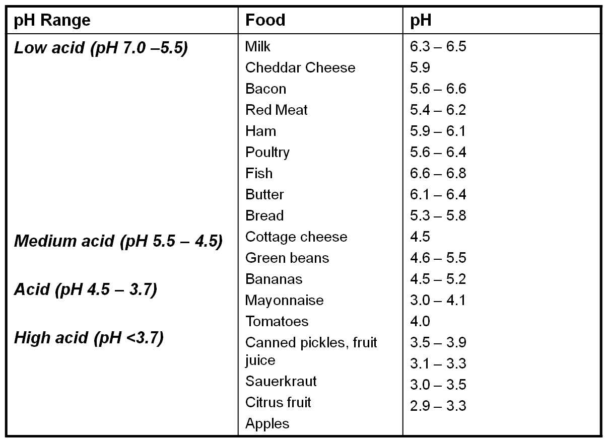 ph-levels-of-common-foods